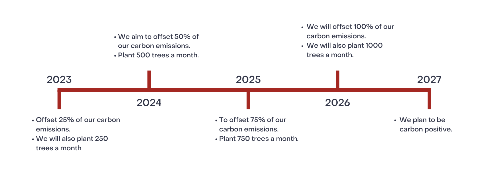Carbon offsetting timeline